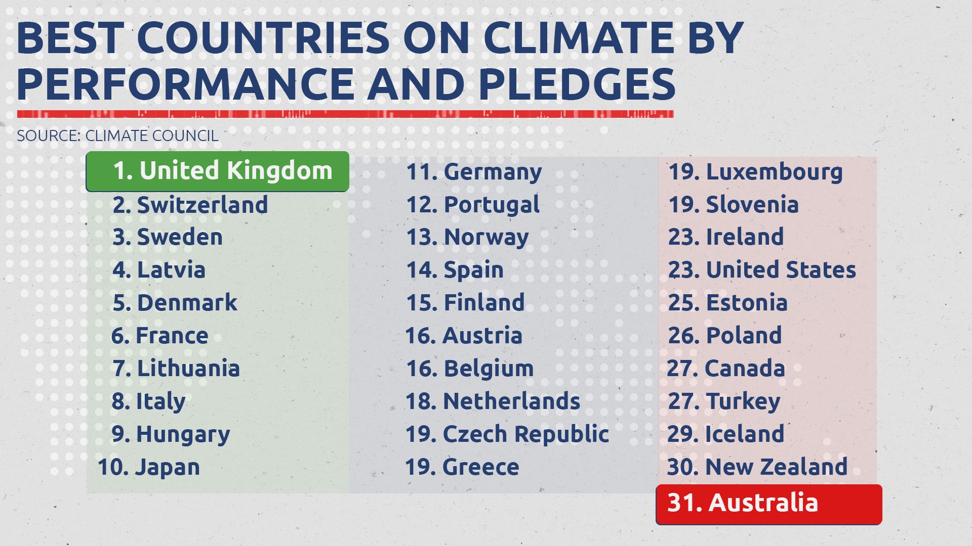 The Climate Council ranked Australia last among wealthy developed countries for its emissions performance and pledges.