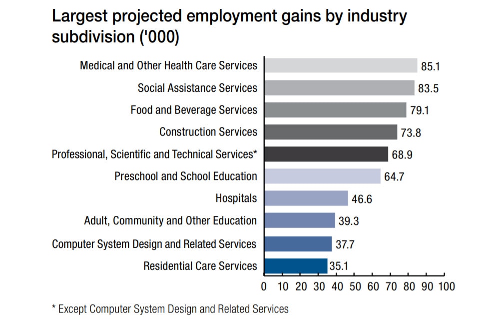 Industries with job growth