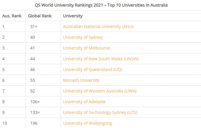 Top 10 Australian Universities 2018