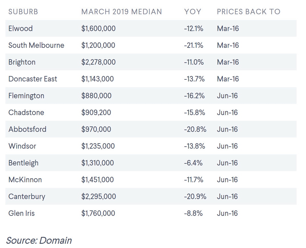 The Melbourne suburbs where unit prices are back to 2016 levels