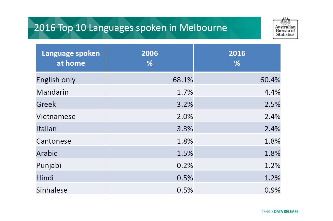 Punjabi language is the seventh most language spoken in Melbourne, after English