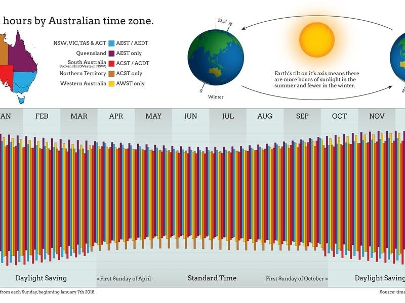 Daylight saving on the agenda as most states ready to wind clock