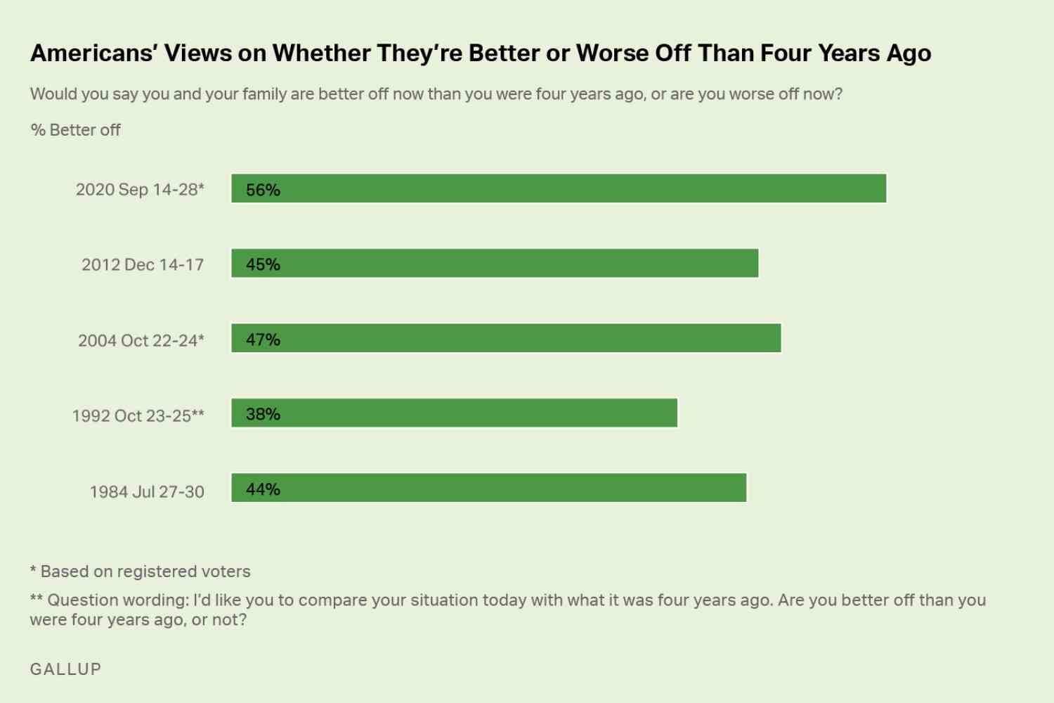 Americans' Views on Whether They're Better or Worse Off Than Four Years Ago