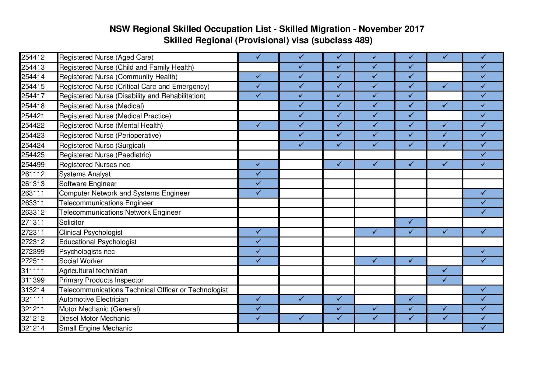 SBS Language Want to migrate to Australia? NSW updates Skilled Occupation List for regional