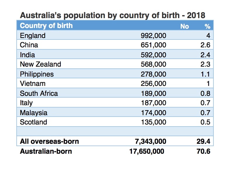 SBS Language New data reveals growing number of Filipinos in Australia