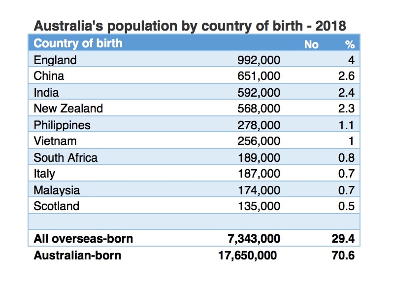 SBS Language | New data reveals growing number of Filipinos in Australia