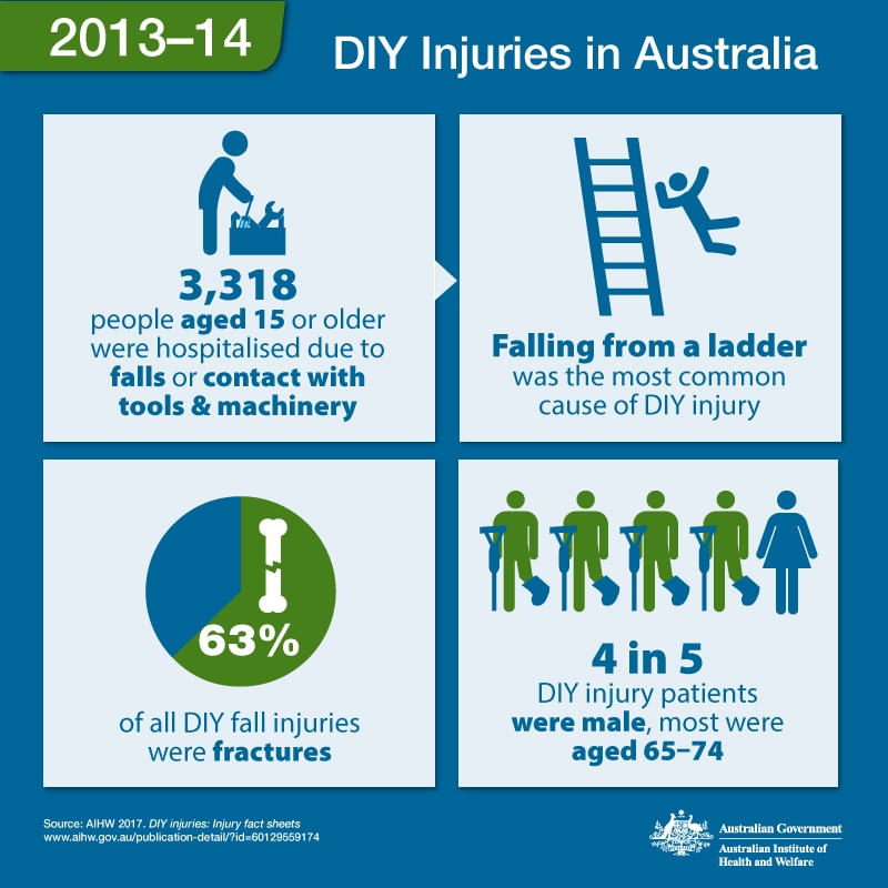 DIY Injuries in Australia