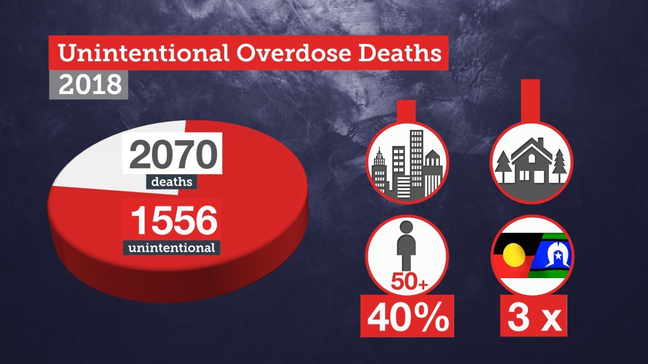Overdose figures