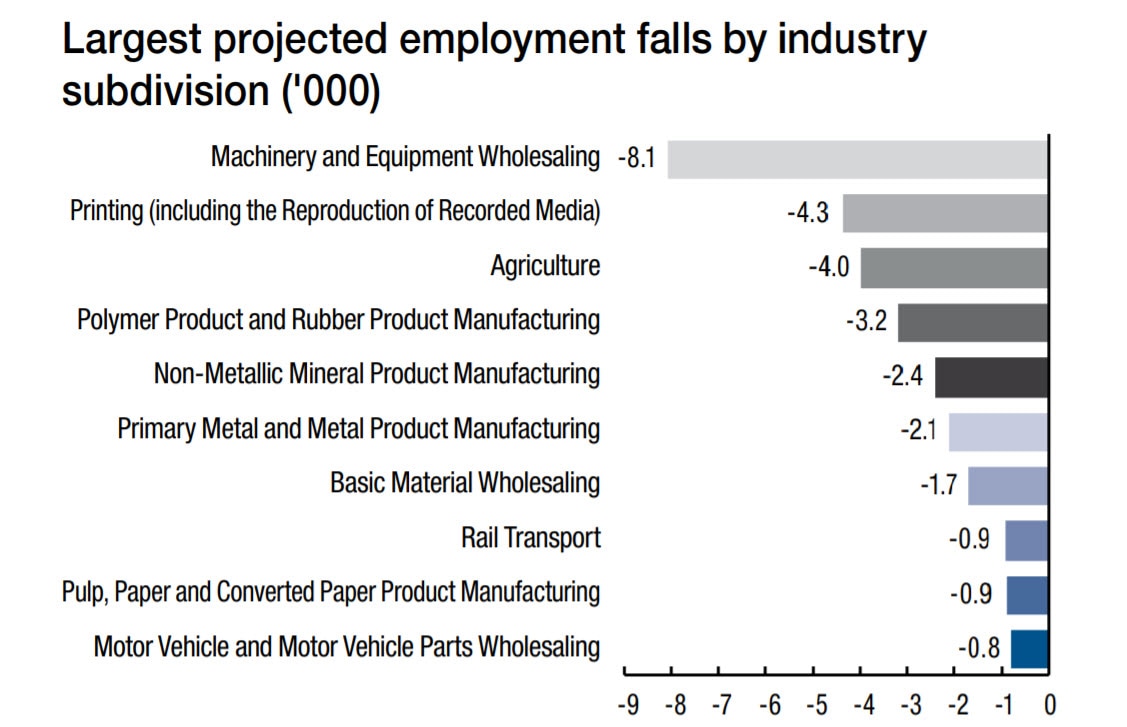 อุตสาหกรรมที่คาดว่าจะมีการจ้างงานลดลงมากที่สุดในออสเตรเลีย 5 ปีข้างหน้า