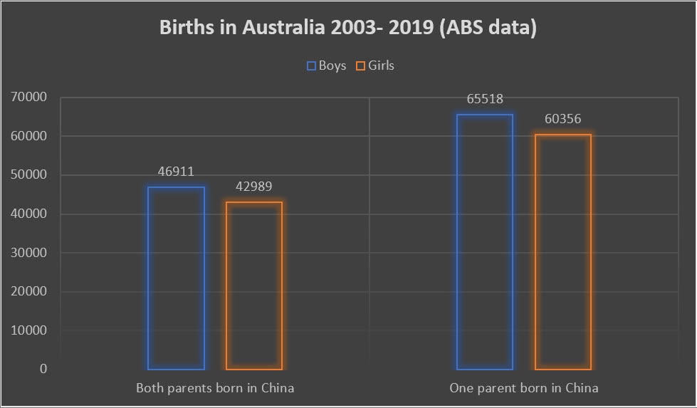 Male and Female births from Chinese parents in Australia