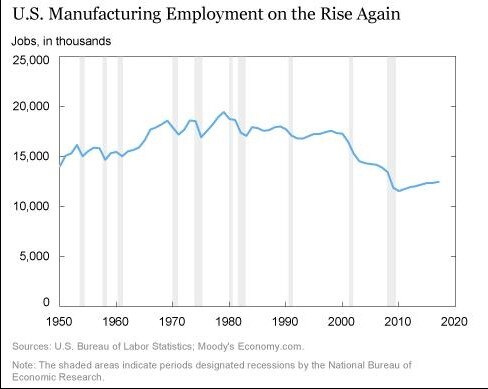 U.S. Manufacturing Employment on the Rise Again