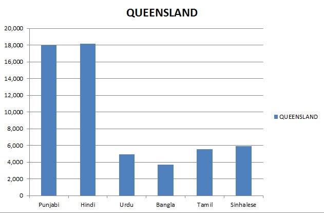 Data for six Indian subcontinental languages spoken in Queensland