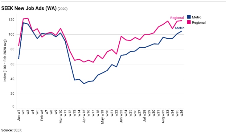 The unemployment rate is sitting at 8.3 percent in Western Australia, which is the second highest in the country.