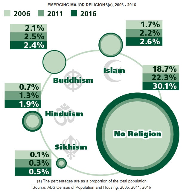 Emerging religions of Australia