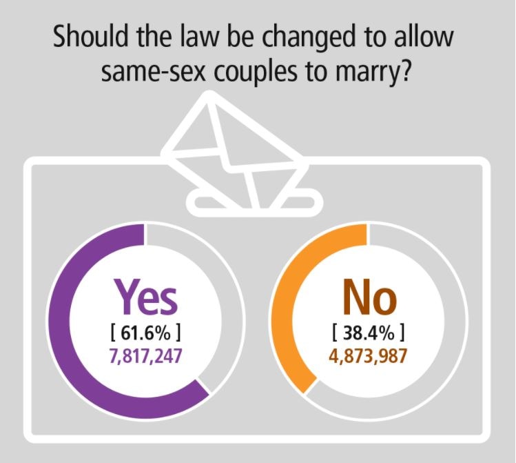 Same Sex Marriage Bill Introduced To Senate On Day Of Historic Yes Vote