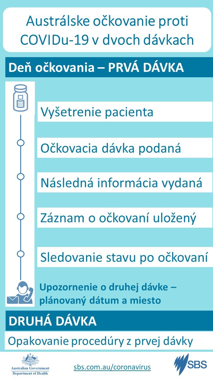 Slovak Vaccine doses