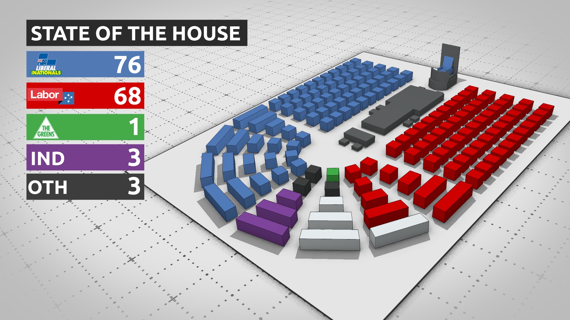 How the 151 seats of the lower house are divided ahead of the 2022 federal election