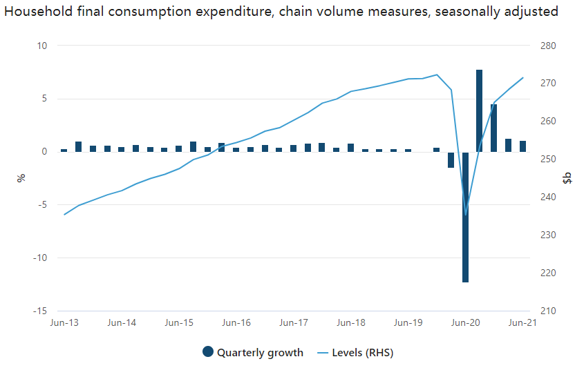 Household final consumption expenditure, chain volum measures, seasonally adjusted