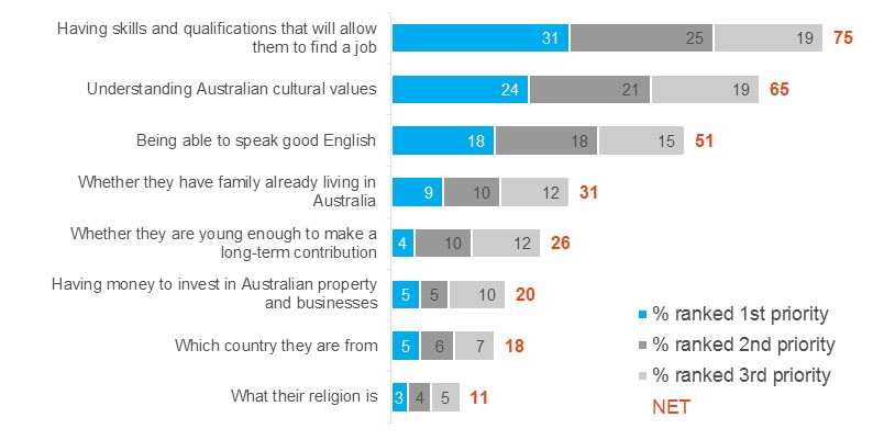 Exclusive: Poll reveals most important quality Australians from new migrants