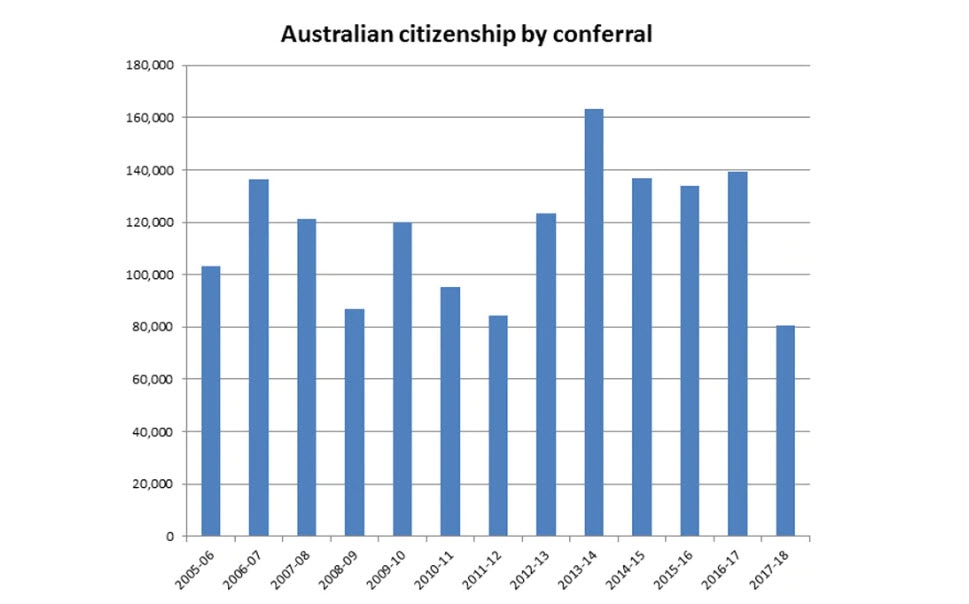 citizenship on the rise after hitting low