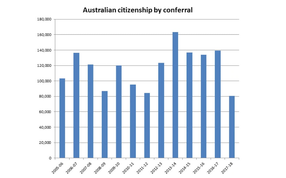 Rådne Opstå Stor eg Australian citizenship approvals on the rise after hitting 15-year low