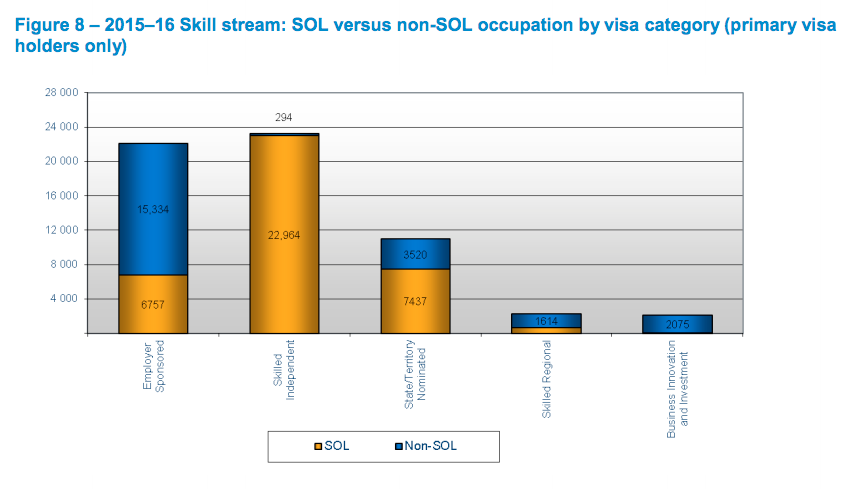 Chart showing permanent skill visas
