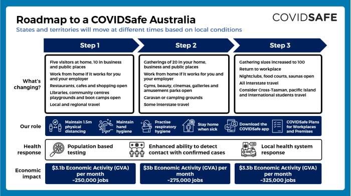 This is what each stage of Australia's coronavirus roadmap ...