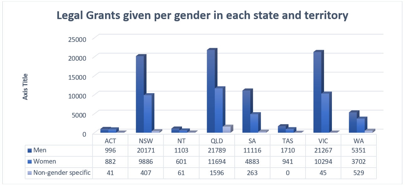 Legal Grants given per gender in each state and territory