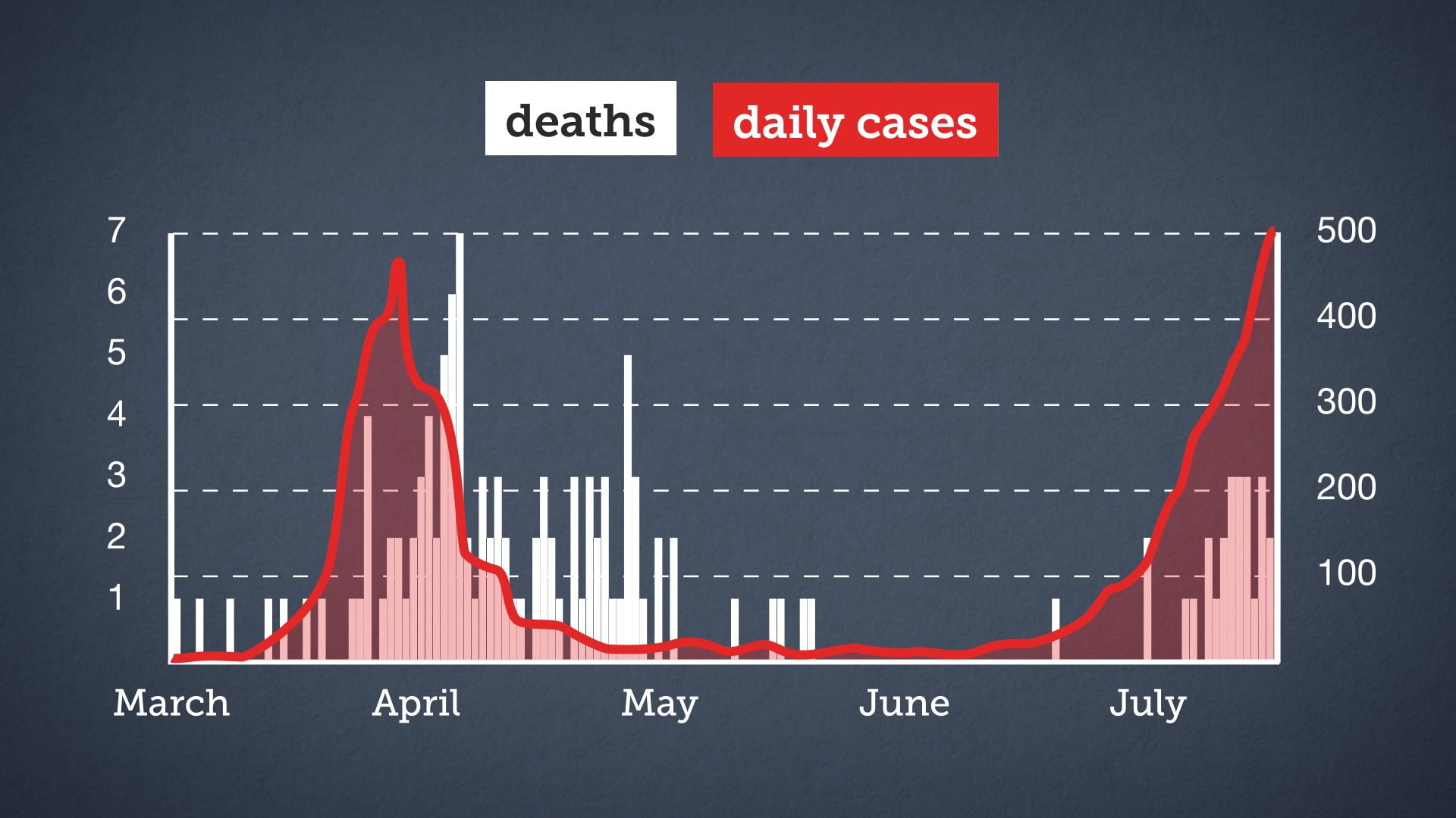 'One for every 100 coronavirus cases': why Australia ...