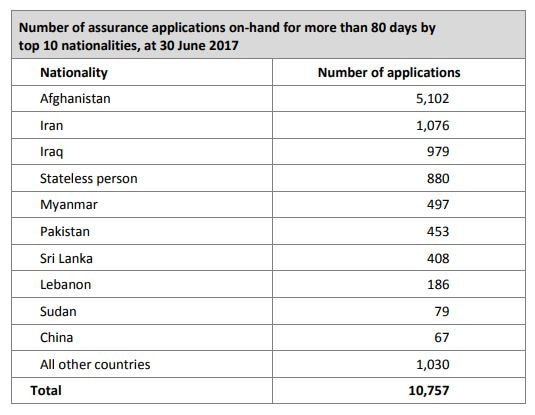 A finding from the 'Delays in processing of applications for Australian Citizenship by conferral' 2017 report. 