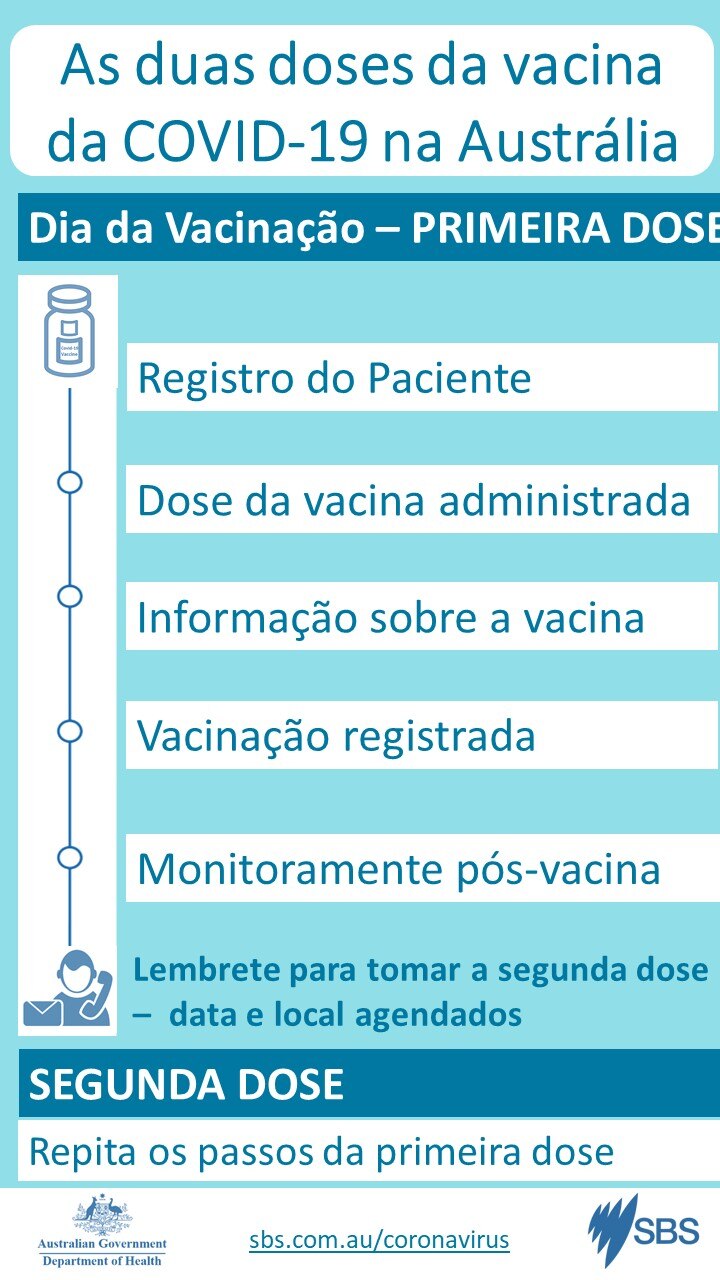 Coronavirus vaccine doses Portuguese_cartaz em português