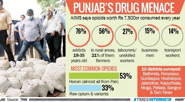 Drug menace in Punjab