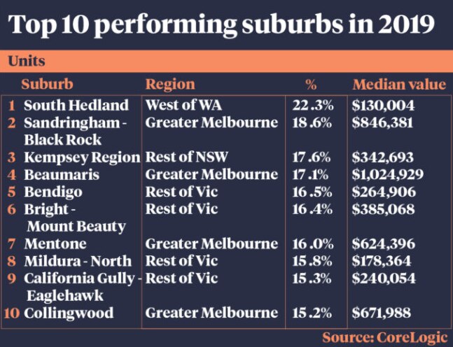 Top 10 performing suburbs in 2019 (Units)