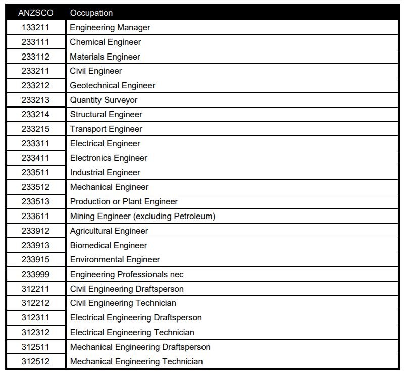 24 Engineering occupations opened for South Australia Skilled Migration program 