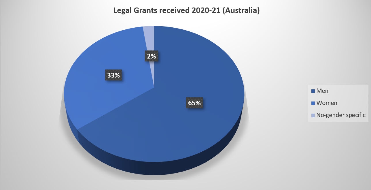 SBS, Legal Grants per gender (May, 2021)
