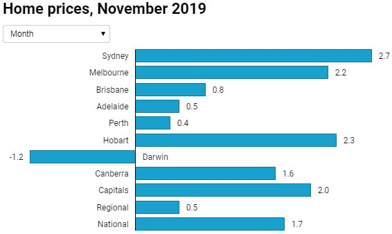 Home prices, November 2019