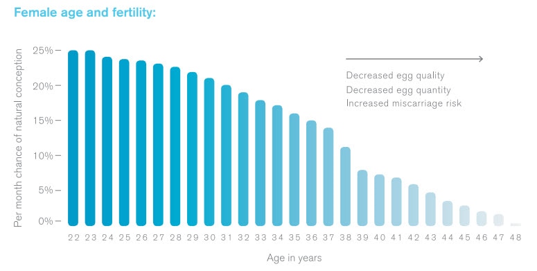 Age And Fertility Chart