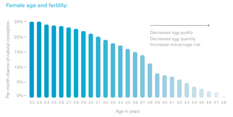 Fertility And Age Chart