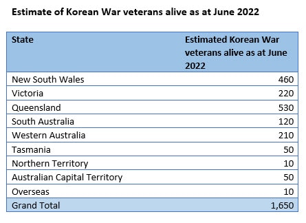 Estimate of Korean War veterans alive as at June 2022