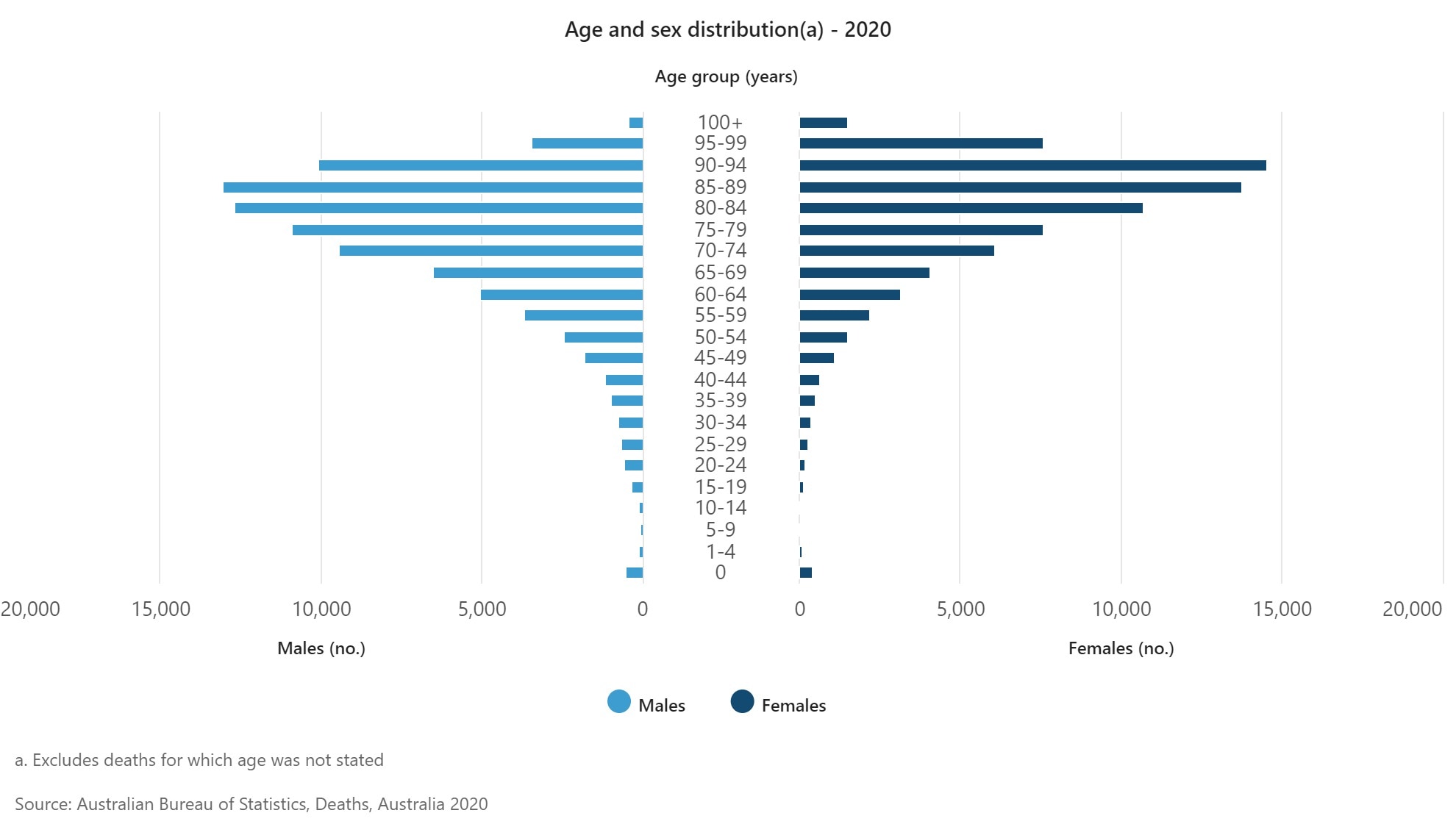 The distribution of deaths by age and sex (2020)