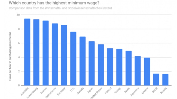 WSI: The lowest salary in Greece is the lowest in the world