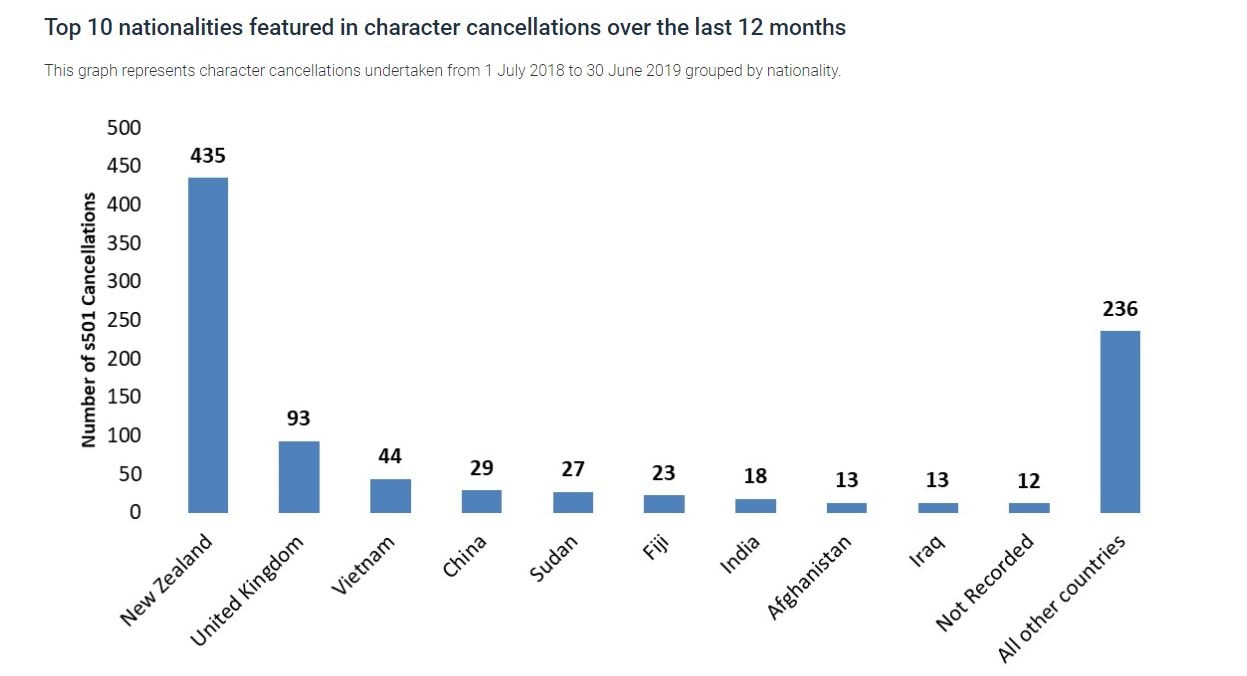 Top ten nationalities featured in character cancellations over 2018/19 financial year. Top ten nationalities featured in character cancellations over the last 12 months
