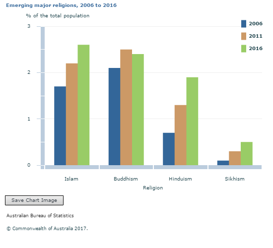 Islam most common religion in Australia Christianity
