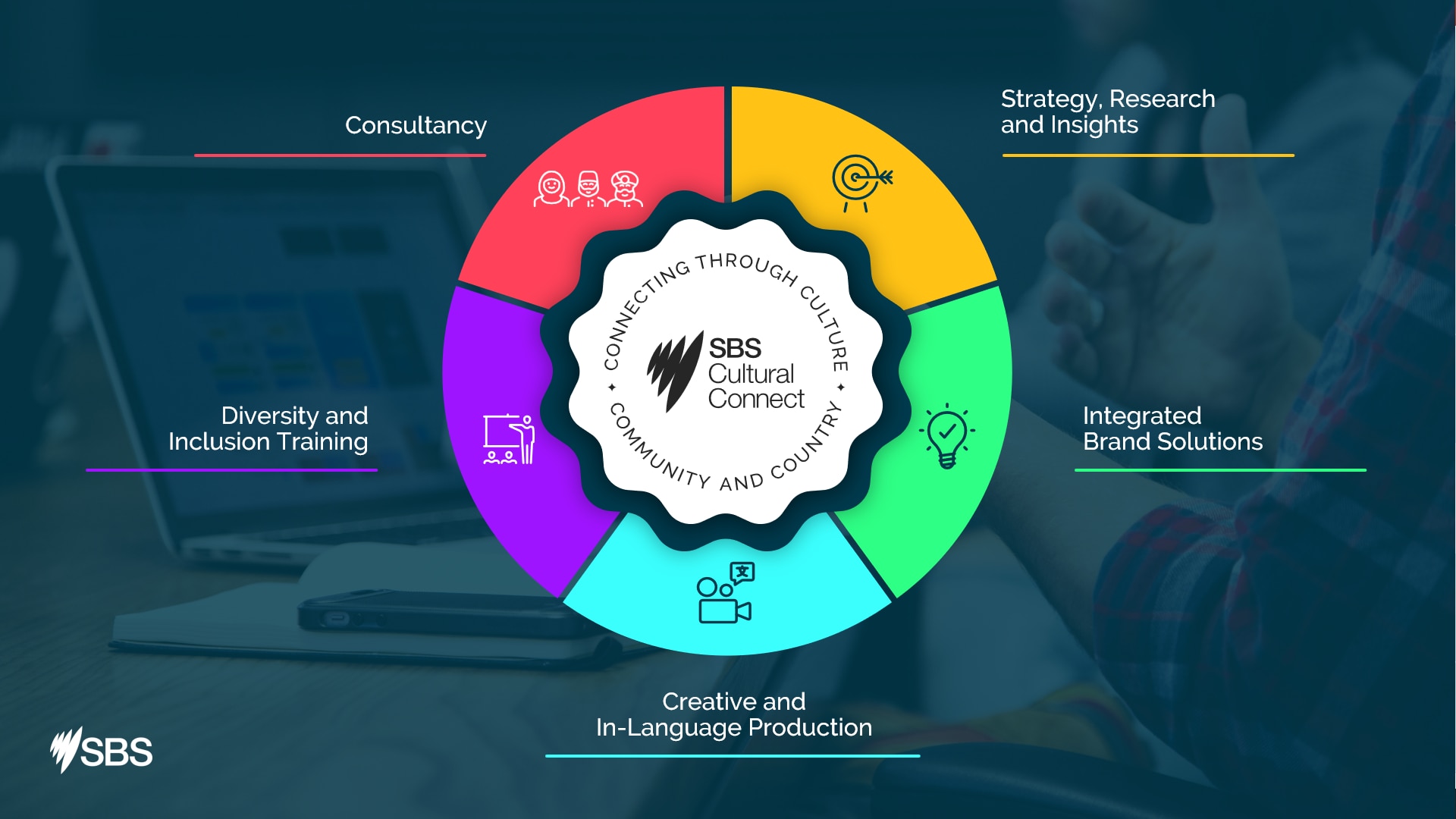 CulturalConnect - connecting through culture, community and Country