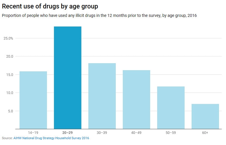 presentation of drugs in australia