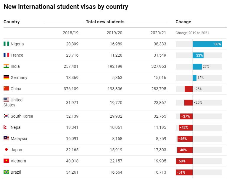 New student visas by country