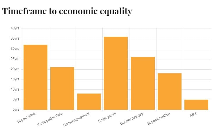 The projected timeframe for economic equality for women.