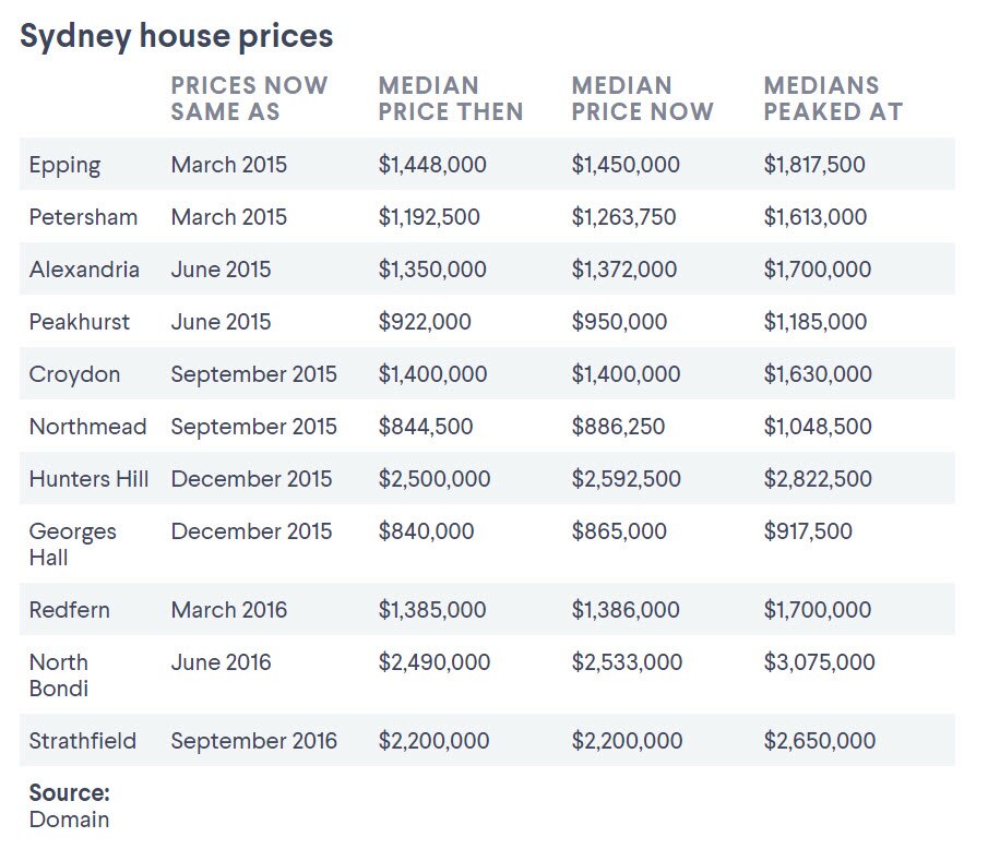 The Sydney suburbs where house prices have slipped back to 2015 levels