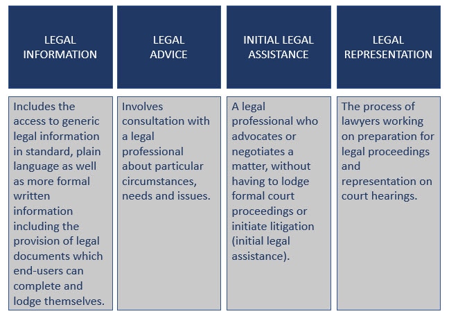 Kinds of legal aid levels Australia