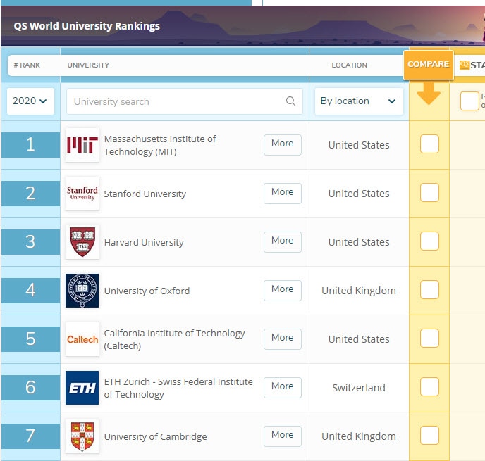 Seven Australian universities ranked among the top 100 globally SBS News